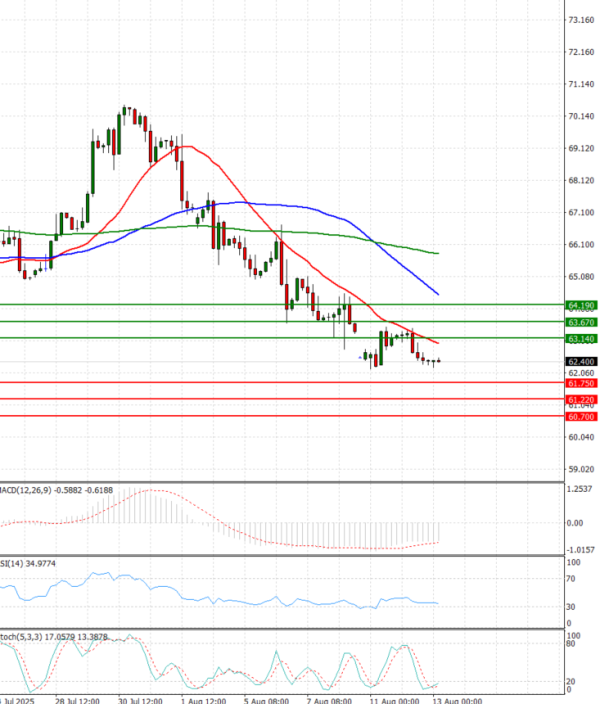 Crude Oil Analysis Technical analysis 13/08/2025